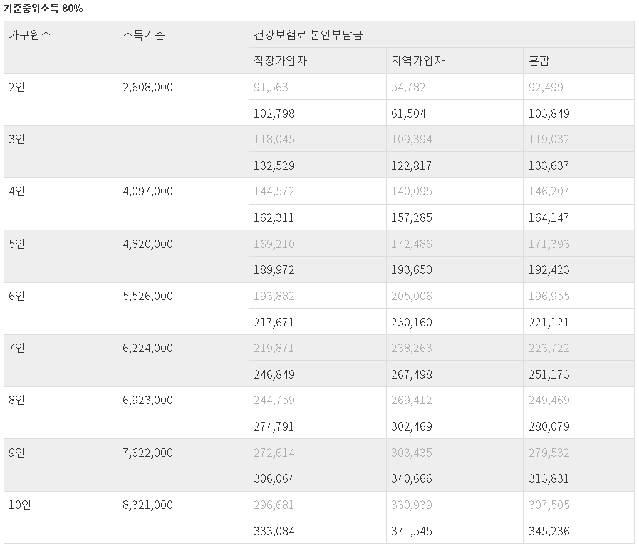 2022 기준중위소득 80%.PNG